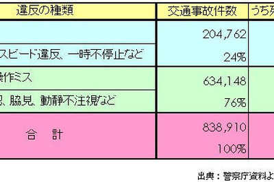 【伊東大厚のトラフィック計量学】道路交通はどこまで安全になるか?　その4…政府目標は達成できるか 画像