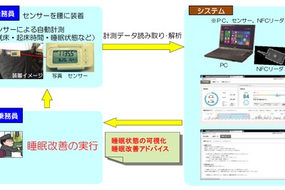 運転士や車掌の「睡眠」を改善…JR西日本と富士通がシステム開発 画像