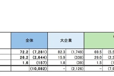 人材確保に関する企業の意識調査…求めるのは大手「コミュ力」、中小「素直さ」 画像