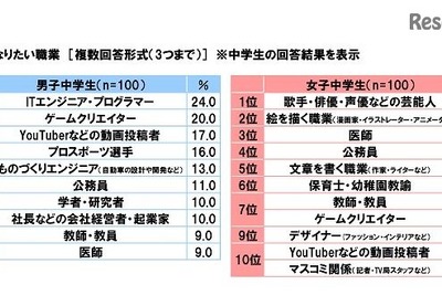 将来なりたい職業ランキング…男子中学生3位に「YouTuber」、2位と1位は？ 画像