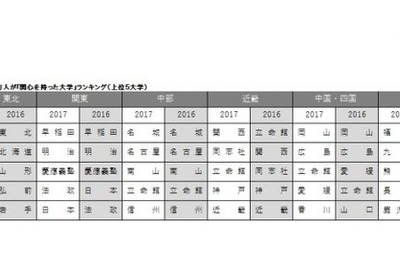 関心を持った大学ランキング2017---関東1位は早稲田 画像