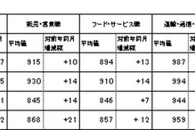 パートタイムではたらく平均時給が上昇…製造・飲食業で顕著 画像