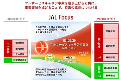 経営が自由になったJALの中期経営計画…具体的な路線拡張計画打ち出さず 画像