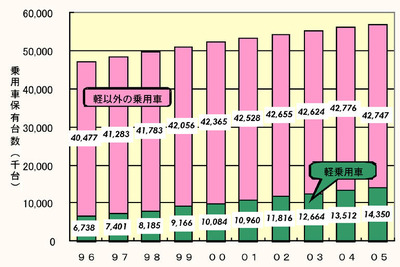 【伊東大厚のトラフィック計量学】なぜマイカーのCO2は減ったのか…CO2半減へのシナリオ その2 画像