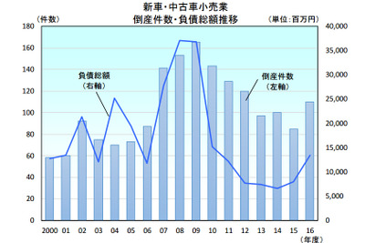 2016年度の中古車小売業倒産、4割増の97件で5年ぶりの増加…帝国データバンク調べ 画像