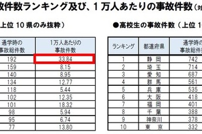 高校生の自転車事故件数、都道府県別ランキング…ワースト3は静岡、埼玉、愛知 画像