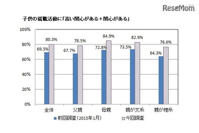 子どもの就職活動、保護者8割が「関心あり」 画像