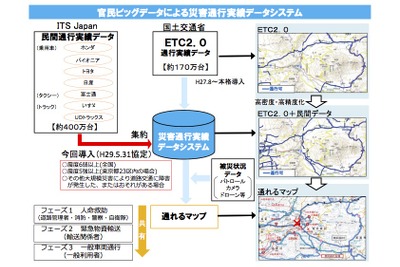 災害発生後すぐに通行可能なマップを提供…ETC2.0と民間通行実績データを連携 画像