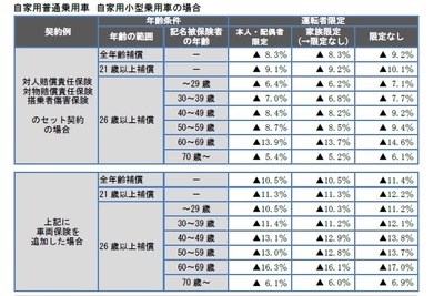 自動ブレーキ普及で保険金が減少…自動車保険の目安を8%引き下げ 画像