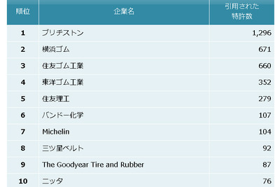 ゴム製品業界の他社牽制力ランキング、トップはブリヂストン…パテント・リザルト 画像