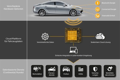 コンチネンタル、遠隔車両データプラットフォーム発表…新コネクトカーサービスの基盤 画像