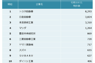 自動車メーカー『他社牽制力』ランキング…トップ3はトヨタ、日産、ホンダ 画像