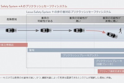 【レクサス LS 新型】世界初のアクティブ操舵回避支援を搭載へ 画像