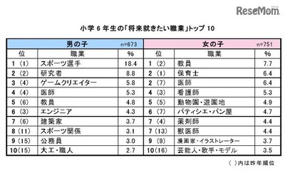 小6男女の就きたい職業、女子上位に大人っぽさ 画像