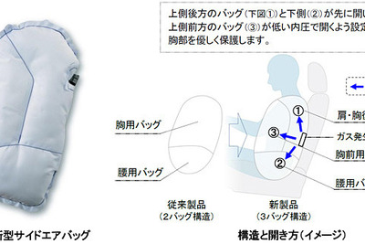 豊田合成とトヨタ自動車、新型サイドエアバッグを共同開発…3バッグ構造で効率よく衝撃吸収 画像