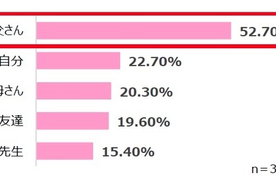 お父さんの臭いが…夏休みに娘に嫌われるおそれ 画像