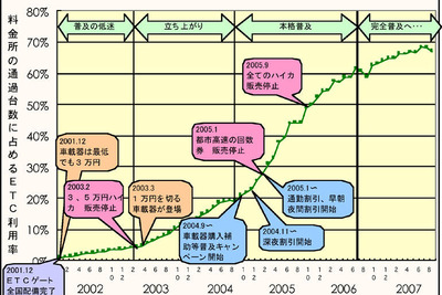 【伊東大厚のトラフィック計量学】ETC今昔物語 その1…早期普及が実現したわけ 画像