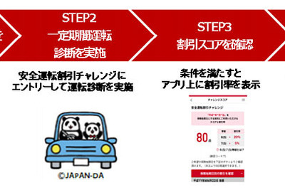 自動車保険料に安全運転割引---6・7等級対象、損保ジャパン日本興亜が国内初 画像