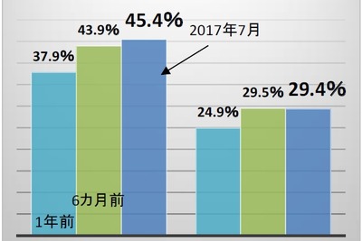 正社員の人手不足45.4%で過去最高、運輸や自動車・同部品では5割超 画像