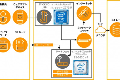 IoTやAI活用し事故防止へ…損保ジャパン日本興亜など、運行管理支援で共同研究 画像