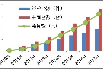 佐賀県でカーシェアリング「タイムズカープラス」開始…初の全都道府県展開 画像