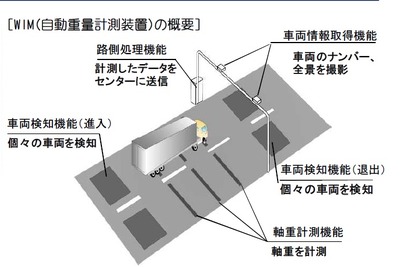 過積載トラックの荷主にも責任追及へ 2020年度に過積載車両を半減 画像
