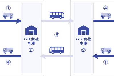 佐川急便と路線バス3社、貨客混載事業---サイクリスト向けに愛媛で 画像