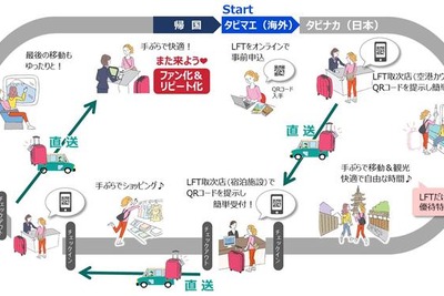 訪日外国人に手ぶら観光サービス…送り状不要、JTBやパナソニックなど共同で提供 画像