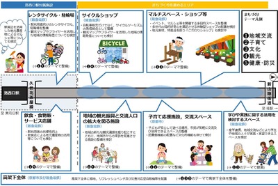 阪急京都線の高架下をまちづくりスペースに活用…京都市と阪急が共同で推進 画像