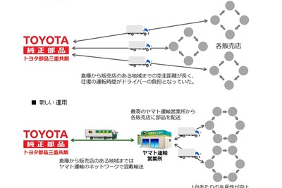 ヤマト運輸とトヨタ三重共販が共同物流---部品をヤマト運輸のトラックに混載 画像