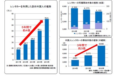 東京海上日動、訪日外国人のレンタカー利用向け事故削減ツールを提供 画像