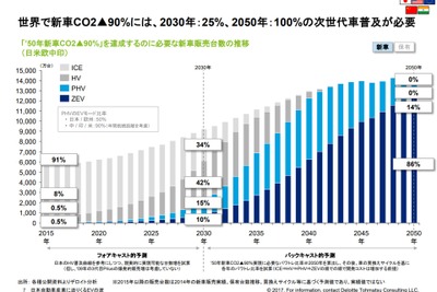 EVの本格普及は2025年から、2030年には販売シェア7%に…デロイトトーマツ 画像