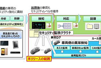 パナソニック、自動運転・コネクテッドカー向けサイバーセキュリティ技術を開発 画像