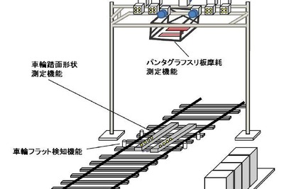 電車の状態を自動測定…JR西日本が車両状態監視装置を導入へ　2018年春 画像