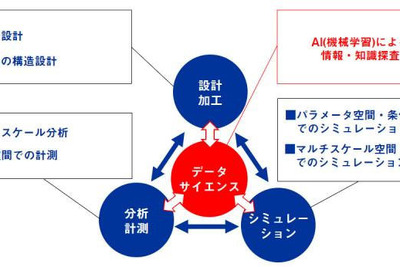 横浜ゴム、AI導入によるゴム材料開発技術を確立 画像