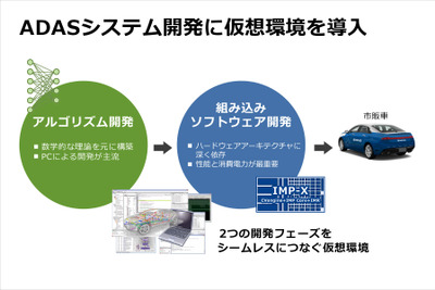 ルネサス、ASTと自動運転車のソフトをパソコンで開発できる仮想環境を提供 画像