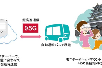 5Gを利用してバスに4K・VRコンテンツを配信---自動運転で公開実験を凸版印刷とNTTドコモが実施へ 画像