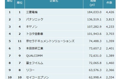 全産業の特許資産規模ランキング---三菱電機が1位 トヨタ自動車がトップ3圏外に 画像