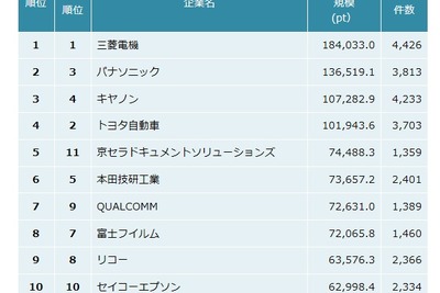 全産業の特許資産規模ランキング---三菱電機が1位　トヨタ自動車がトップ3圏外に 画像