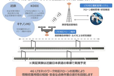 近鉄が施設点検にドローンを活用する実証実験…KDDIの携帯通信網で制御　2018年2月から 画像