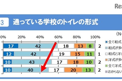 小学校の和式トイレ減少傾向、学校で排便「恥ずかしい」6割 画像