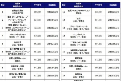 2017年の平均年収ランキング、職種・業種ともに1位になったのは…？ 画像