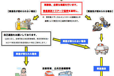 【伊東大厚のトラフィック計量学】どうすれば重篤患者を優先できるか…救急と事故 その3 画像