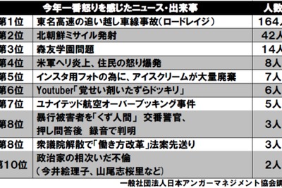 今年いちばん怒りを感じたニュースに「東名高速の追い越し車線事故」…アンガーマネジメント大賞2017 画像