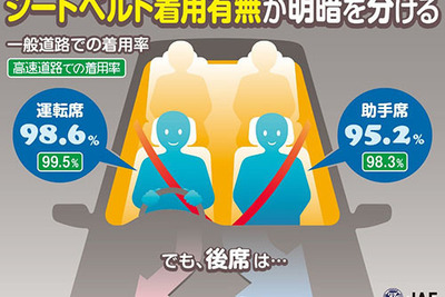 一般道でのシートベルト着用率、後席はわずか36.4％…JAF・警察庁 合同調査 画像