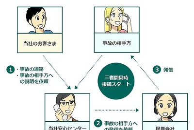 事故の相手が外国人でも安心…多言語対応サービス、三井ダイレクト損害保険が開始 画像