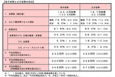 平均年収は母子世帯243万円、父子世帯420万円…厚労省 画像