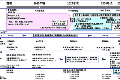 NEDO燃料電池・水素技術開発ロードマップを改訂、目標値を設定…先行公開 画像