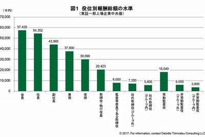 社長の報酬はいくら？　東証一部企業の平均は… 画像