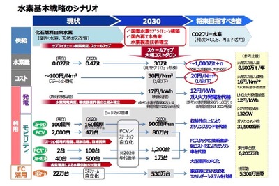水素社会の実現、2030年までにFCVを80万台---水素基本戦略 画像